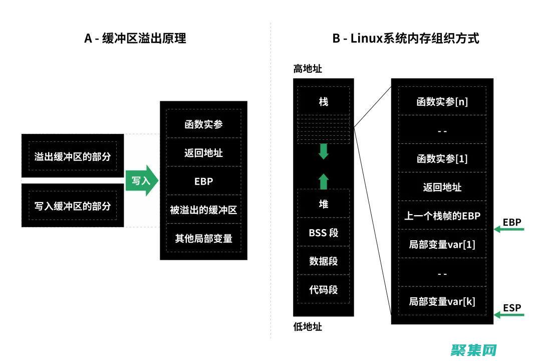 利用缓冲区溢出攻击可能导致正常程序执行黑客预设流程