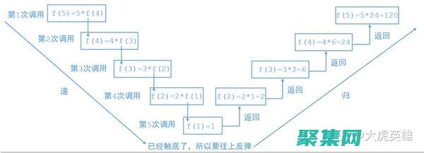 递归与其他编程范式的比较：了解其独特之处 (递归使用)