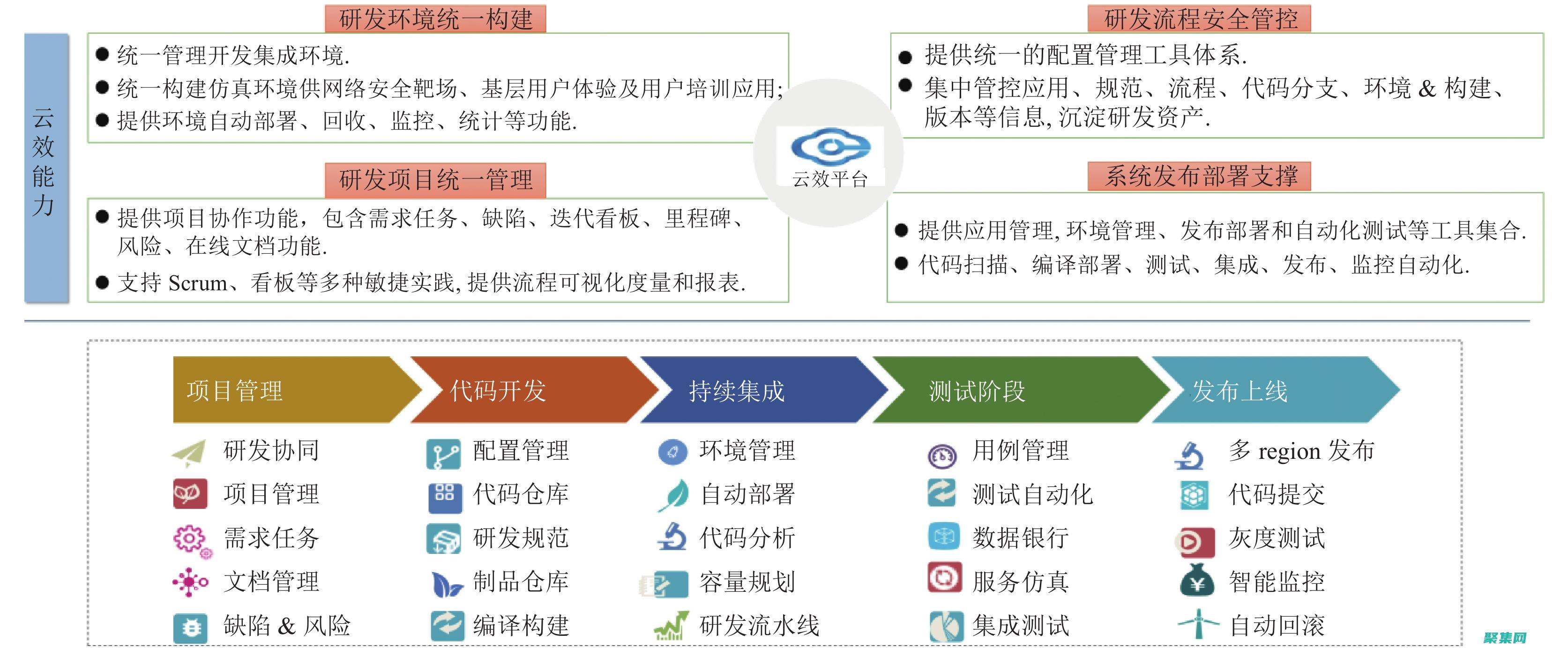 云提供了哪些基础能力支持?