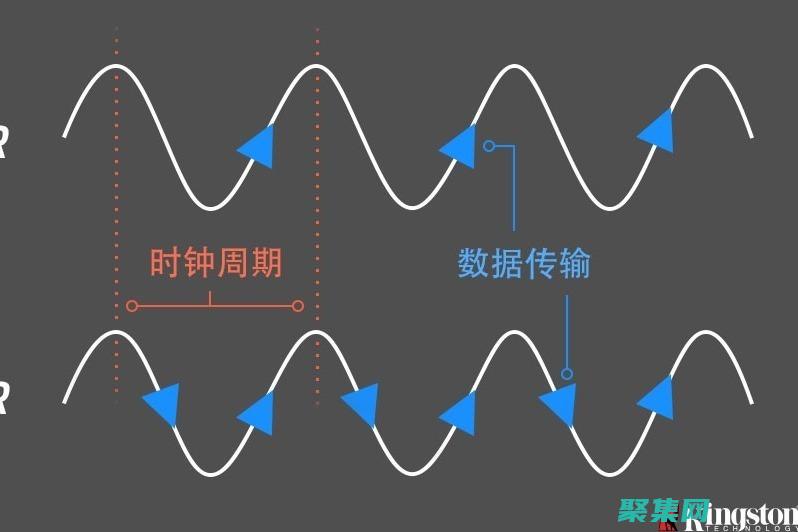 缩短数据传输时间