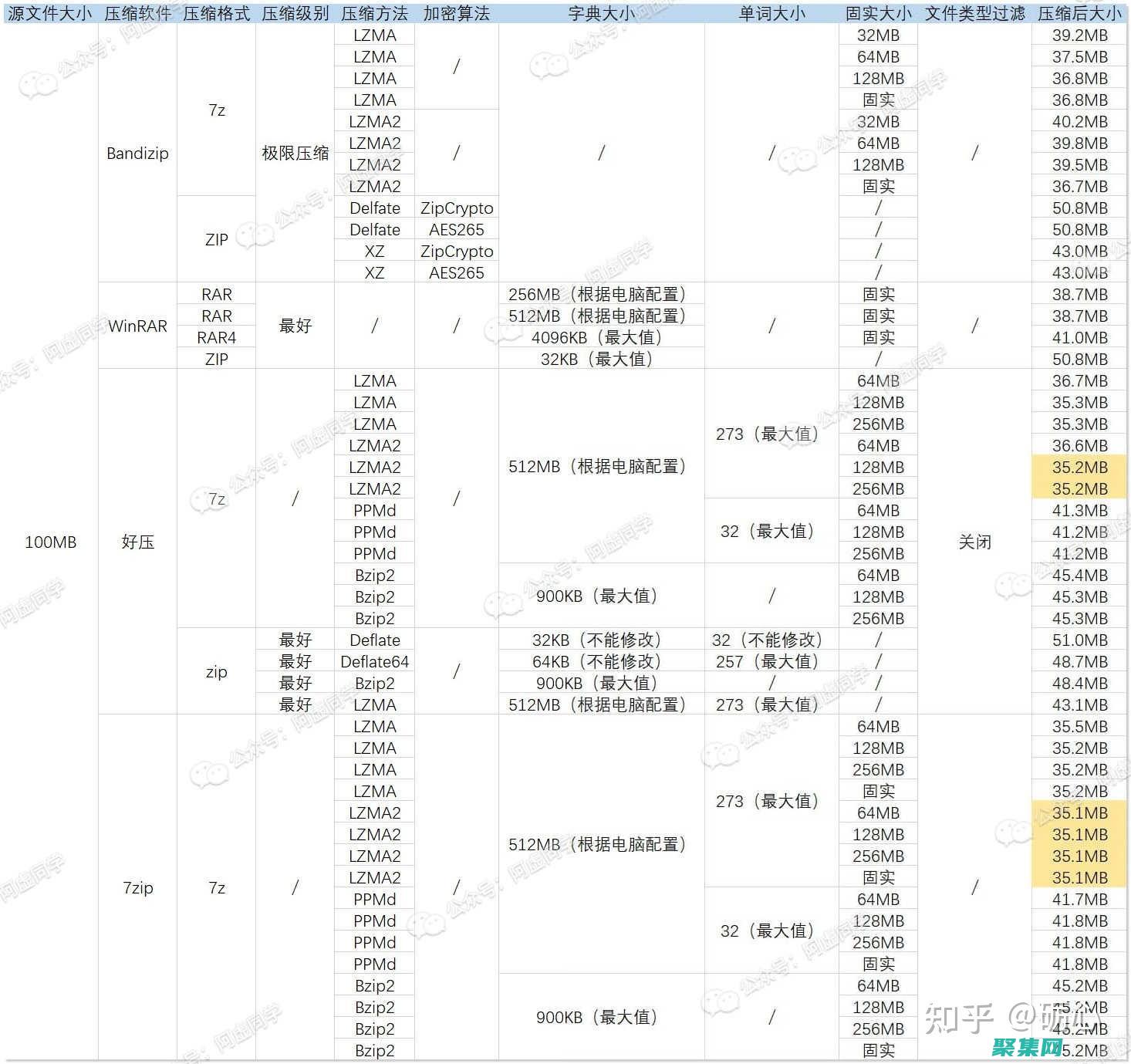 压缩率越高越好吗