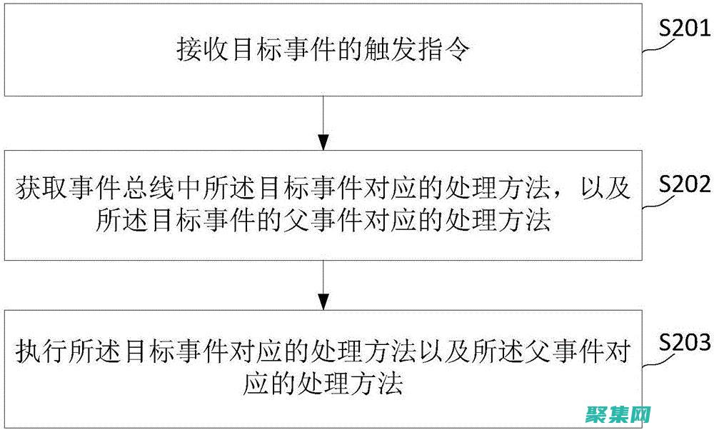 事件处理程序入门