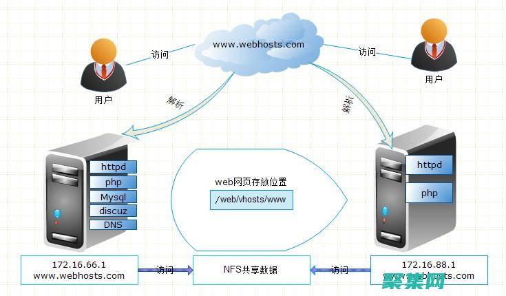 使用负载均衡cooike会丢失吗