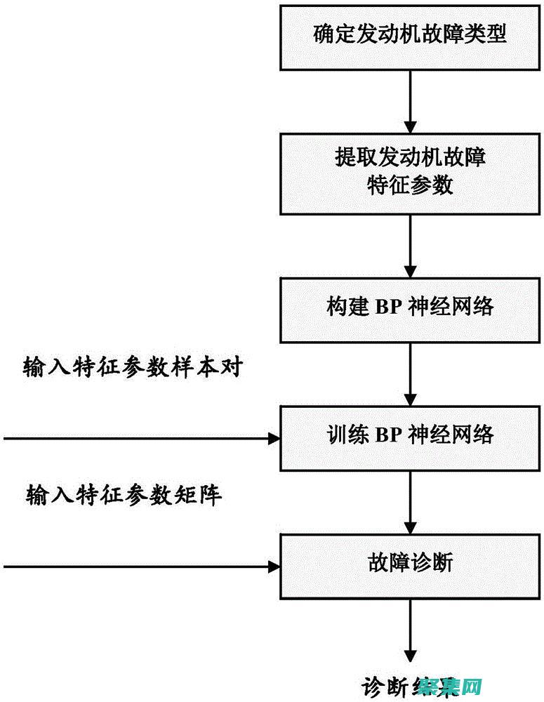 网络故障排除的方法