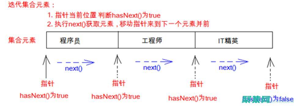 揭秘迭代器的内部机制：范围 for 循环、指向器和解引用 (迭代器的原理)