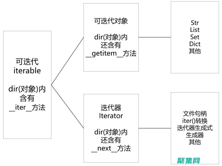 迭代器最佳实验结果