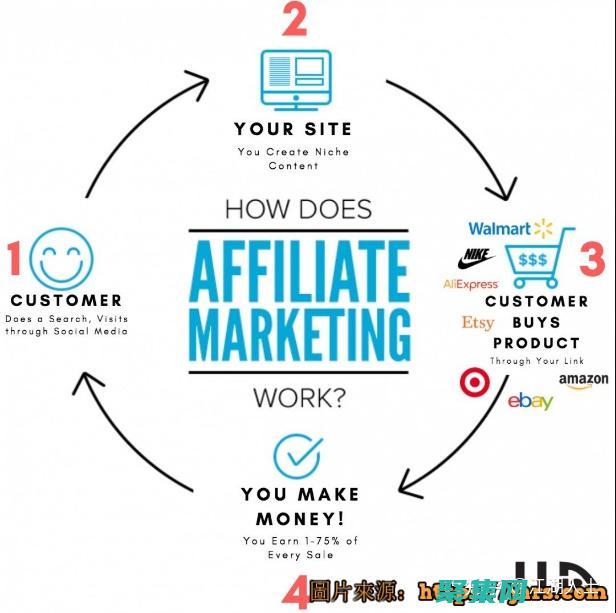 帮助您赚取被动收入