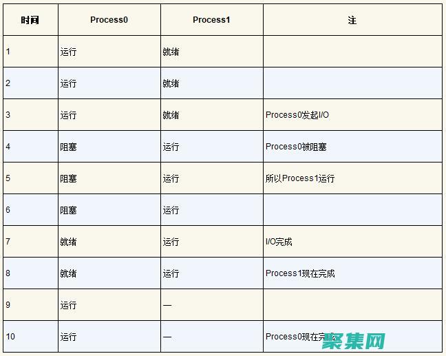 深入探讨进程怎么写