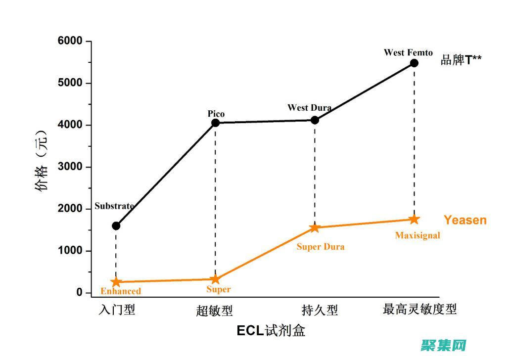 Echart在项目中加载多个图表