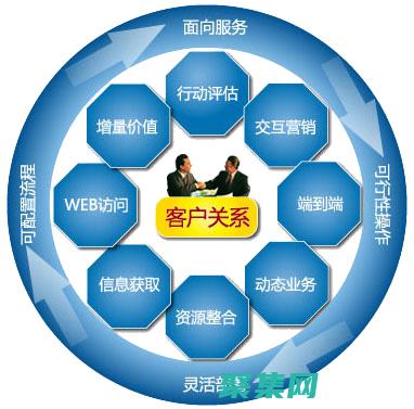 客户关系管理