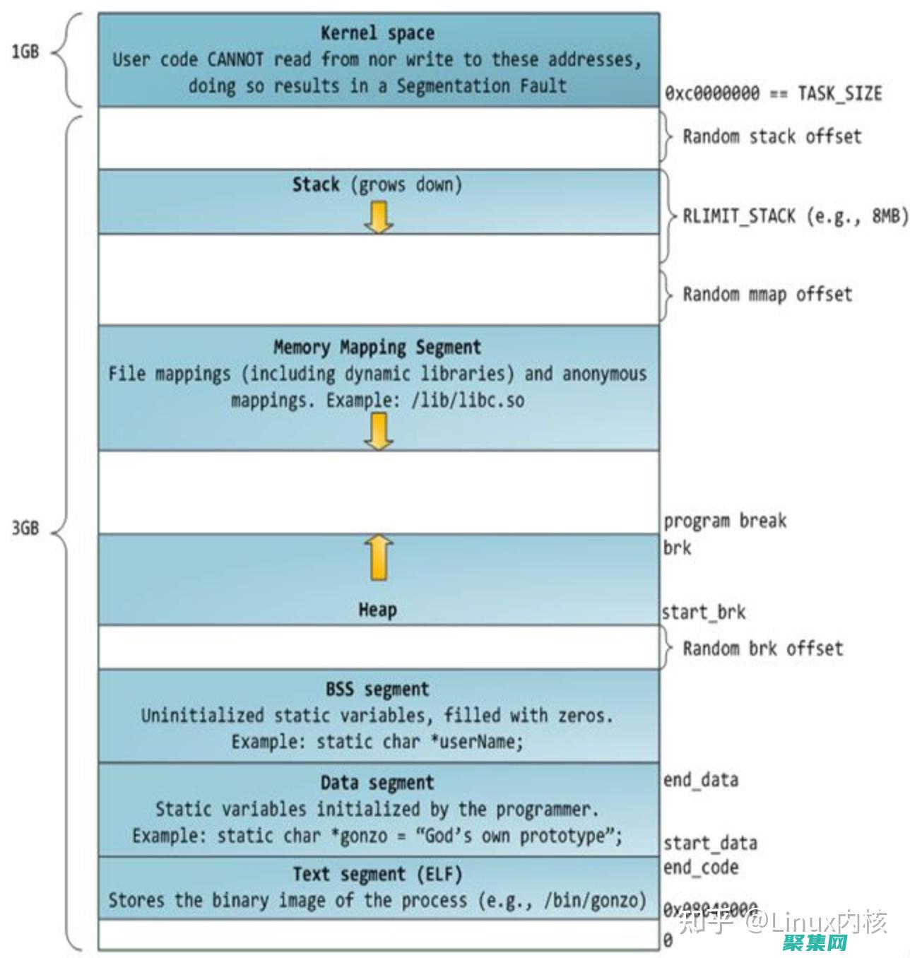 从物理内存到虚拟内存