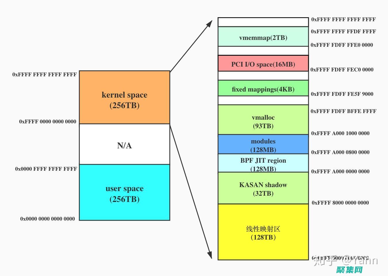 让进程在共享内存中隔离