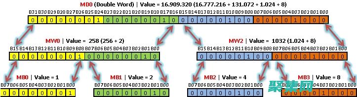 Dword 与其他数据类型对比：了解其优点和局限性 (dword与word有什么区别)