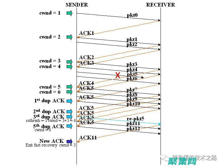tcp拥塞控制方法