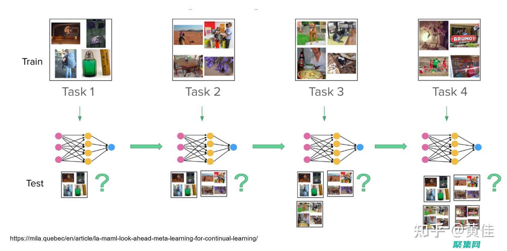 掌握持续化集中的方法