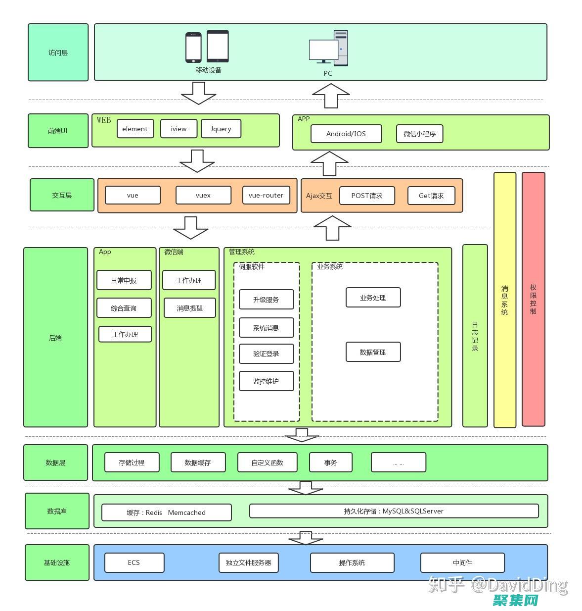 管理会话和数据库